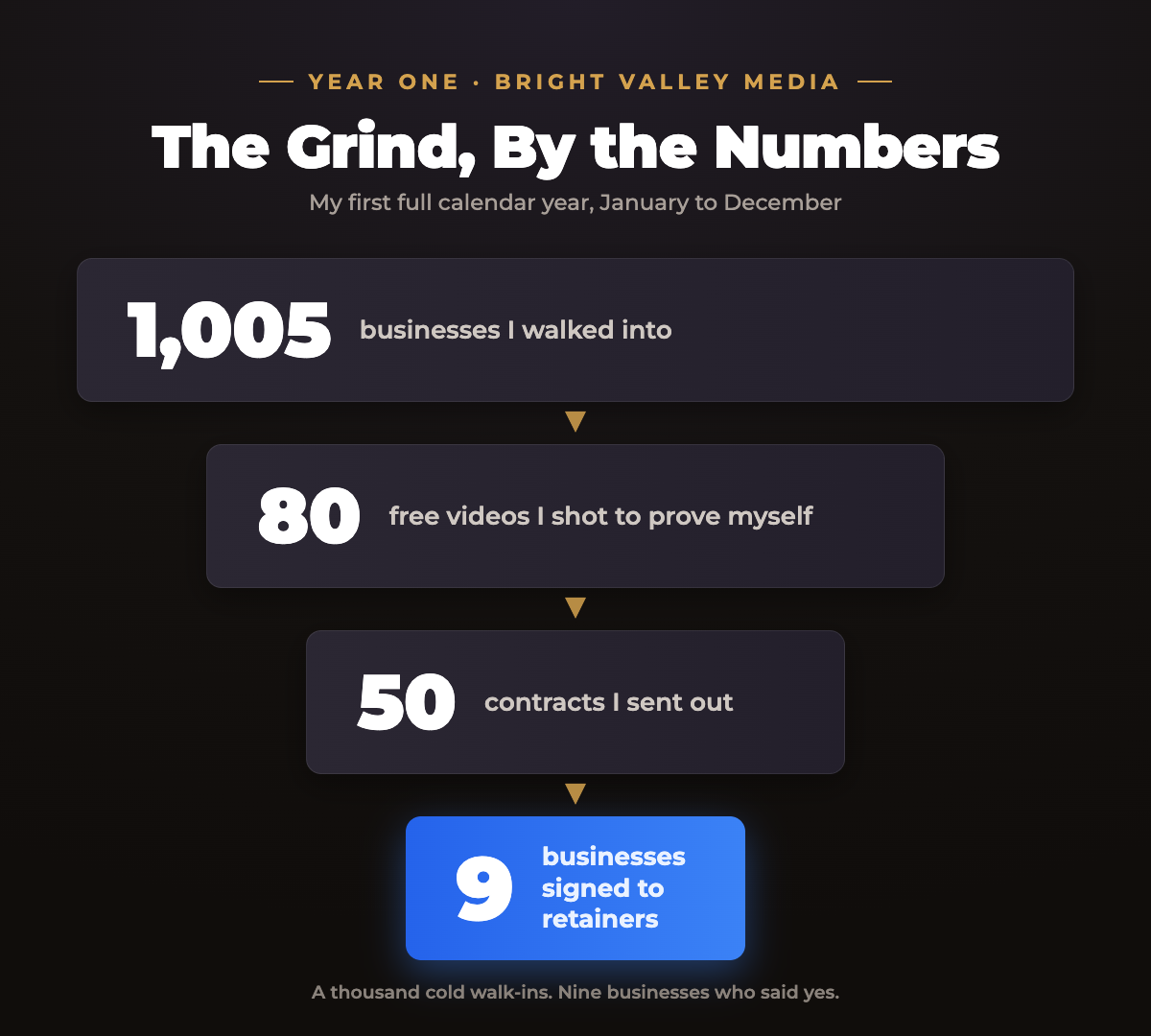 Year one stats: 1,005 businesses walked into, 80 free videos shot, 50 contracts sent, 9 businesses signed to retainers